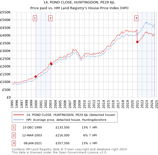 14, POND CLOSE, HUNTINGDON, PE29 6JL: Price paid vs HM Land Registry's House Price Index