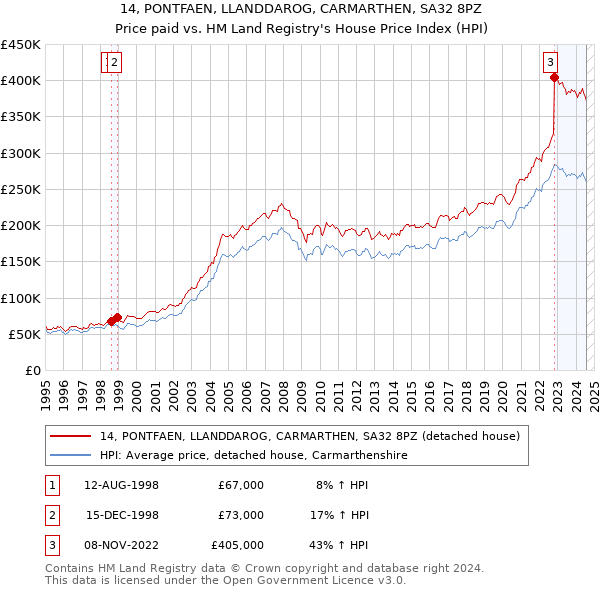 14, PONTFAEN, LLANDDAROG, CARMARTHEN, SA32 8PZ: Price paid vs HM Land Registry's House Price Index