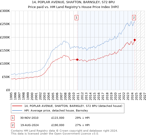 14, POPLAR AVENUE, SHAFTON, BARNSLEY, S72 8PU: Price paid vs HM Land Registry's House Price Index