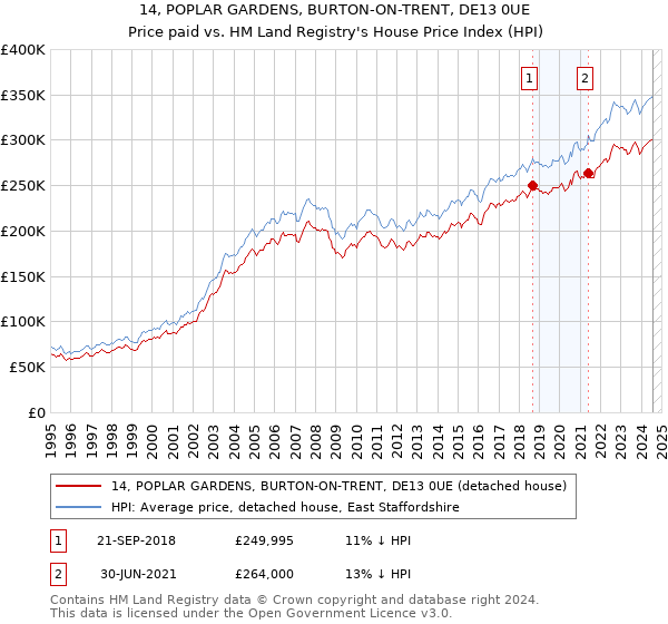 14, POPLAR GARDENS, BURTON-ON-TRENT, DE13 0UE: Price paid vs HM Land Registry's House Price Index