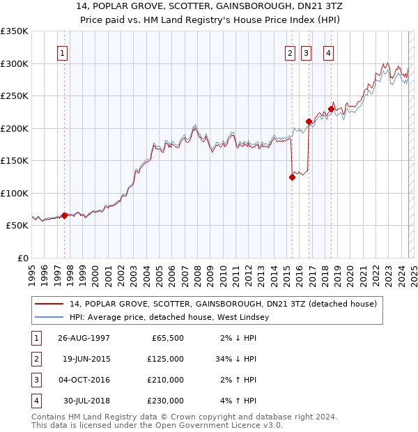 14, POPLAR GROVE, SCOTTER, GAINSBOROUGH, DN21 3TZ: Price paid vs HM Land Registry's House Price Index