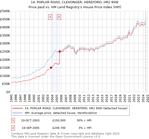 14, POPLAR ROAD, CLEHONGER, HEREFORD, HR2 9SW: Price paid vs HM Land Registry's House Price Index