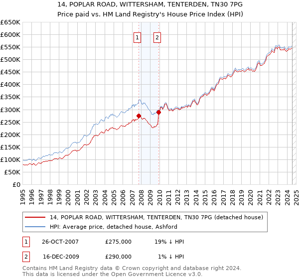 14, POPLAR ROAD, WITTERSHAM, TENTERDEN, TN30 7PG: Price paid vs HM Land Registry's House Price Index