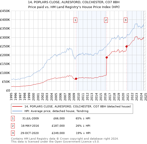 14, POPLARS CLOSE, ALRESFORD, COLCHESTER, CO7 8BH: Price paid vs HM Land Registry's House Price Index