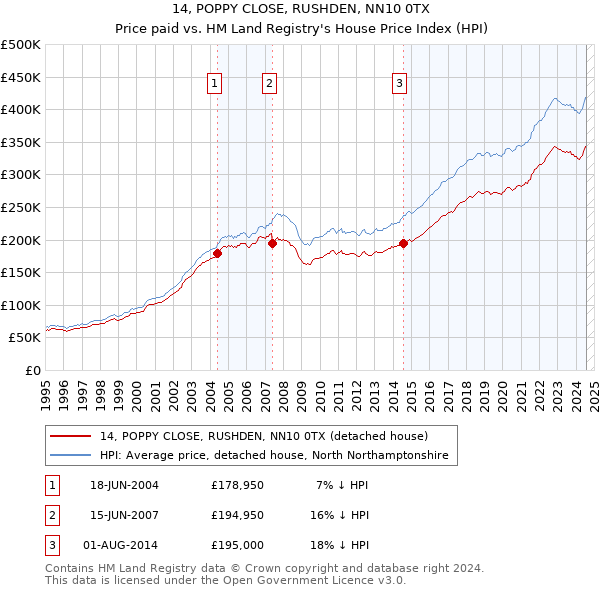 14, POPPY CLOSE, RUSHDEN, NN10 0TX: Price paid vs HM Land Registry's House Price Index