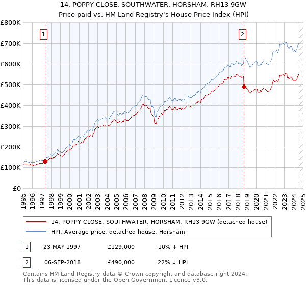 14, POPPY CLOSE, SOUTHWATER, HORSHAM, RH13 9GW: Price paid vs HM Land Registry's House Price Index