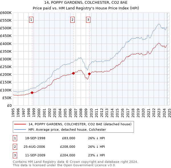 14, POPPY GARDENS, COLCHESTER, CO2 8AE: Price paid vs HM Land Registry's House Price Index