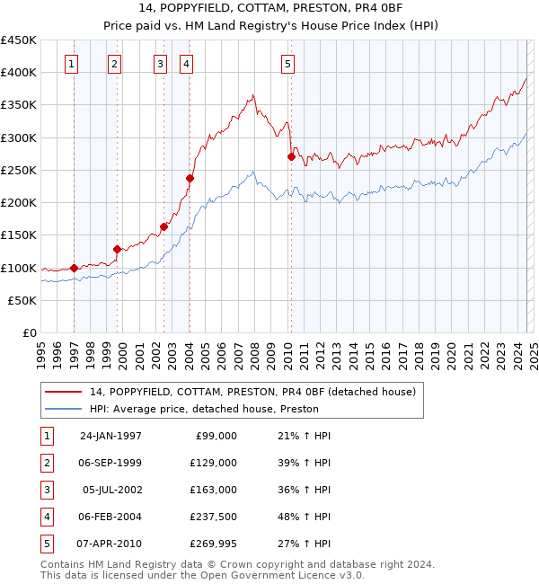 14, POPPYFIELD, COTTAM, PRESTON, PR4 0BF: Price paid vs HM Land Registry's House Price Index