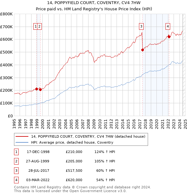 14, POPPYFIELD COURT, COVENTRY, CV4 7HW: Price paid vs HM Land Registry's House Price Index