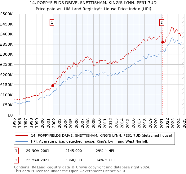 14, POPPYFIELDS DRIVE, SNETTISHAM, KING'S LYNN, PE31 7UD: Price paid vs HM Land Registry's House Price Index