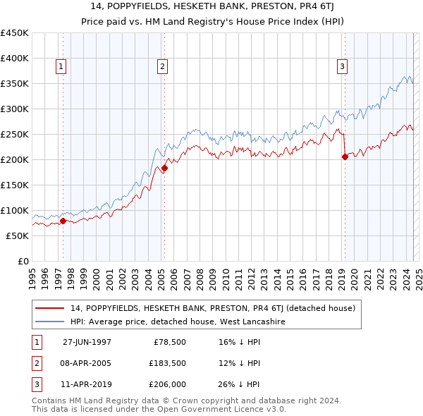 14, POPPYFIELDS, HESKETH BANK, PRESTON, PR4 6TJ: Price paid vs HM Land Registry's House Price Index