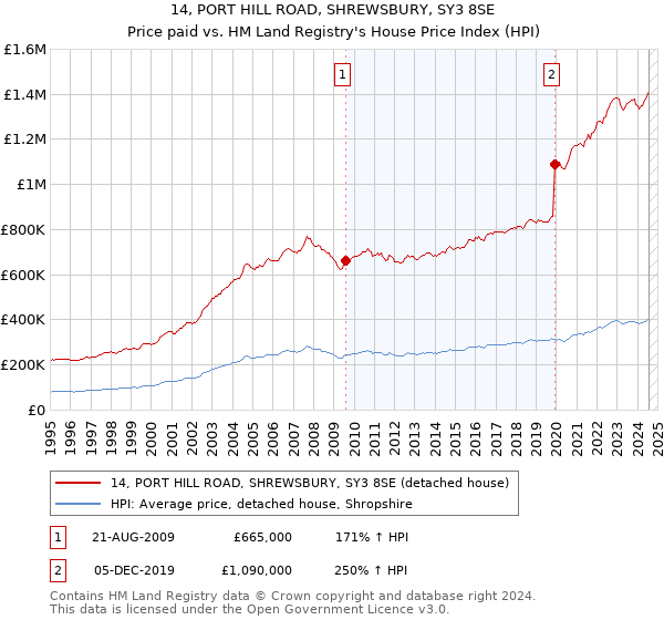 14, PORT HILL ROAD, SHREWSBURY, SY3 8SE: Price paid vs HM Land Registry's House Price Index