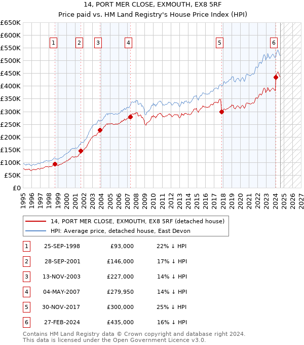 14, PORT MER CLOSE, EXMOUTH, EX8 5RF: Price paid vs HM Land Registry's House Price Index