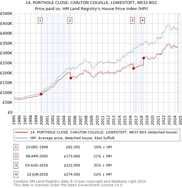 14, PORTHOLE CLOSE, CARLTON COLVILLE, LOWESTOFT, NR33 8GS: Price paid vs HM Land Registry's House Price Index