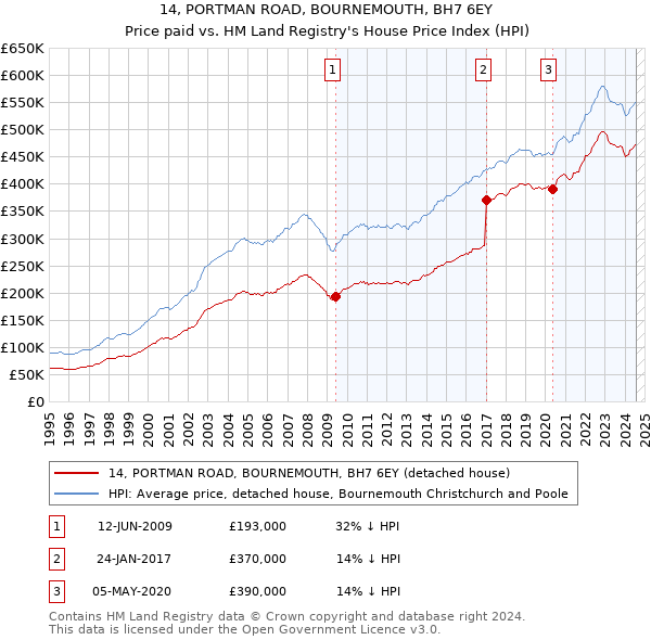 14, PORTMAN ROAD, BOURNEMOUTH, BH7 6EY: Price paid vs HM Land Registry's House Price Index