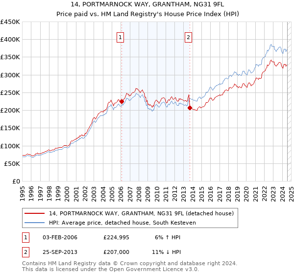 14, PORTMARNOCK WAY, GRANTHAM, NG31 9FL: Price paid vs HM Land Registry's House Price Index