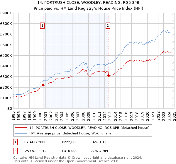 14, PORTRUSH CLOSE, WOODLEY, READING, RG5 3PB: Price paid vs HM Land Registry's House Price Index