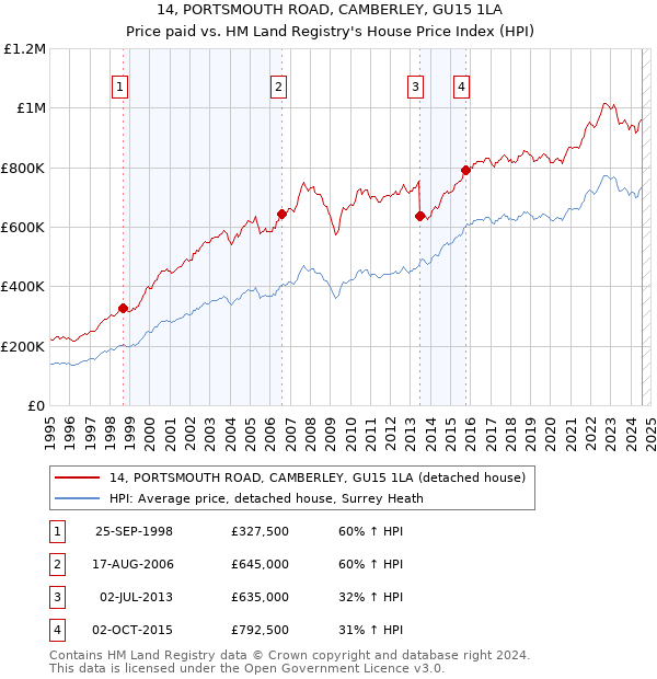 14, PORTSMOUTH ROAD, CAMBERLEY, GU15 1LA: Price paid vs HM Land Registry's House Price Index