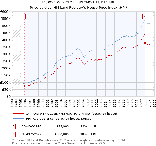 14, PORTWEY CLOSE, WEYMOUTH, DT4 8RF: Price paid vs HM Land Registry's House Price Index