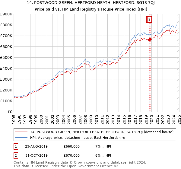 14, POSTWOOD GREEN, HERTFORD HEATH, HERTFORD, SG13 7QJ: Price paid vs HM Land Registry's House Price Index