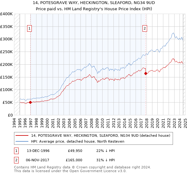 14, POTESGRAVE WAY, HECKINGTON, SLEAFORD, NG34 9UD: Price paid vs HM Land Registry's House Price Index