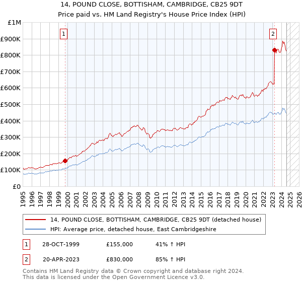 14, POUND CLOSE, BOTTISHAM, CAMBRIDGE, CB25 9DT: Price paid vs HM Land Registry's House Price Index