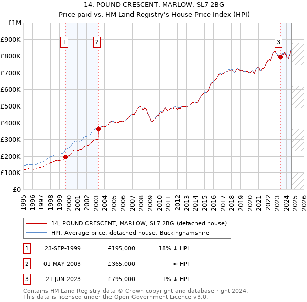 14, POUND CRESCENT, MARLOW, SL7 2BG: Price paid vs HM Land Registry's House Price Index