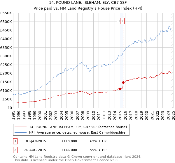 14, POUND LANE, ISLEHAM, ELY, CB7 5SF: Price paid vs HM Land Registry's House Price Index