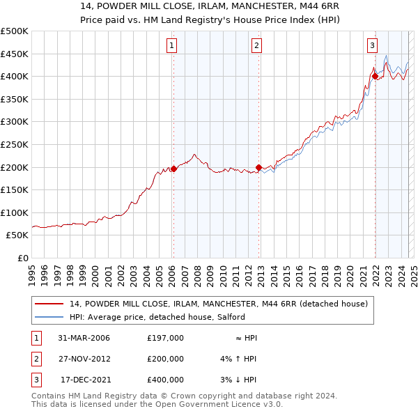 14, POWDER MILL CLOSE, IRLAM, MANCHESTER, M44 6RR: Price paid vs HM Land Registry's House Price Index