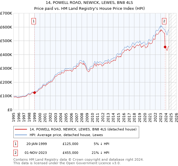 14, POWELL ROAD, NEWICK, LEWES, BN8 4LS: Price paid vs HM Land Registry's House Price Index