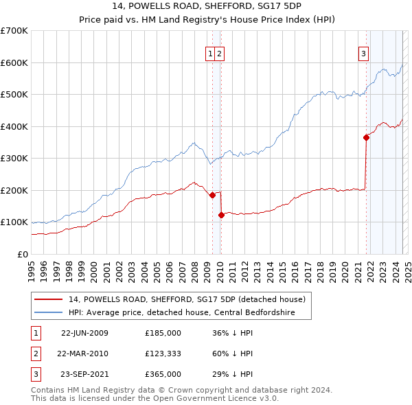 14, POWELLS ROAD, SHEFFORD, SG17 5DP: Price paid vs HM Land Registry's House Price Index