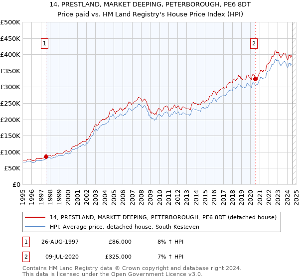 14, PRESTLAND, MARKET DEEPING, PETERBOROUGH, PE6 8DT: Price paid vs HM Land Registry's House Price Index