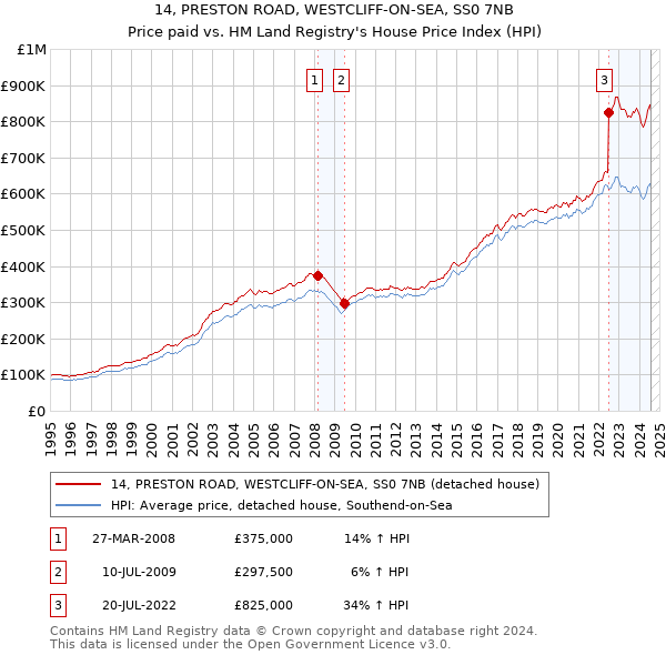 14, PRESTON ROAD, WESTCLIFF-ON-SEA, SS0 7NB: Price paid vs HM Land Registry's House Price Index