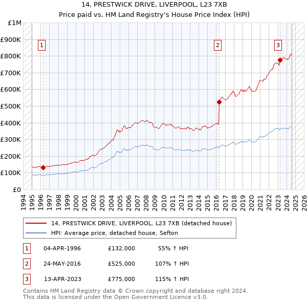 14, PRESTWICK DRIVE, LIVERPOOL, L23 7XB: Price paid vs HM Land Registry's House Price Index