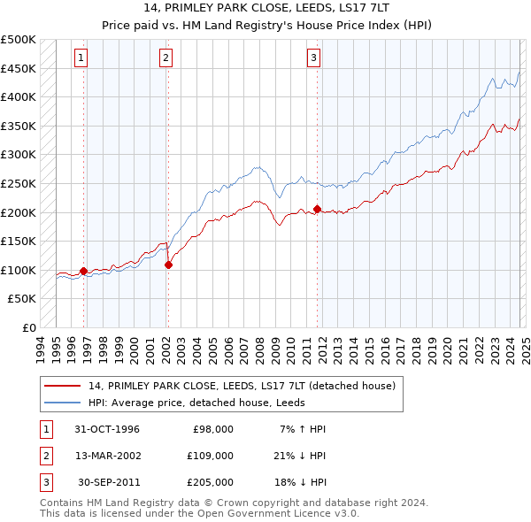 14, PRIMLEY PARK CLOSE, LEEDS, LS17 7LT: Price paid vs HM Land Registry's House Price Index