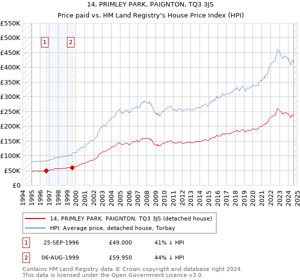 14, PRIMLEY PARK, PAIGNTON, TQ3 3JS: Price paid vs HM Land Registry's House Price Index