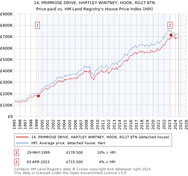 14, PRIMROSE DRIVE, HARTLEY WINTNEY, HOOK, RG27 8TN: Price paid vs HM Land Registry's House Price Index