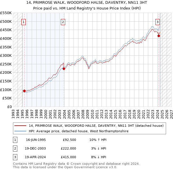 14, PRIMROSE WALK, WOODFORD HALSE, DAVENTRY, NN11 3HT: Price paid vs HM Land Registry's House Price Index