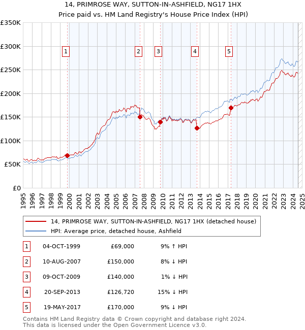 14, PRIMROSE WAY, SUTTON-IN-ASHFIELD, NG17 1HX: Price paid vs HM Land Registry's House Price Index