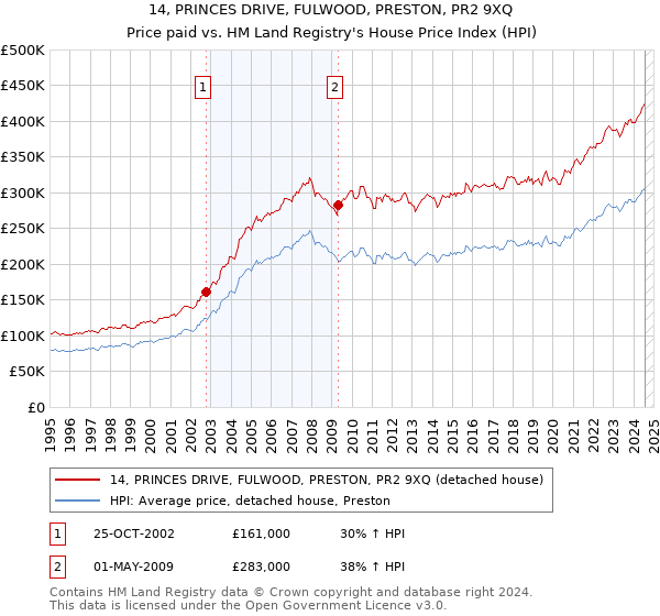 14, PRINCES DRIVE, FULWOOD, PRESTON, PR2 9XQ: Price paid vs HM Land Registry's House Price Index