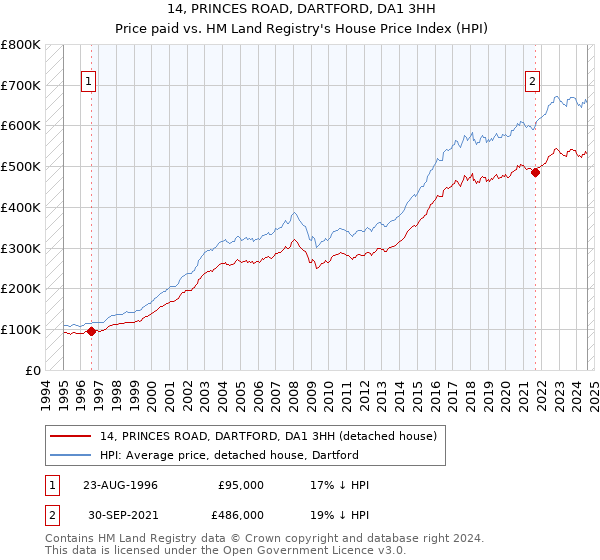 14, PRINCES ROAD, DARTFORD, DA1 3HH: Price paid vs HM Land Registry's House Price Index