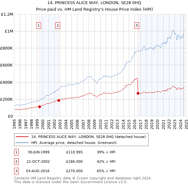 14, PRINCESS ALICE WAY, LONDON, SE28 0HQ: Price paid vs HM Land Registry's House Price Index