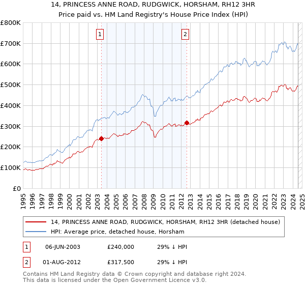 14, PRINCESS ANNE ROAD, RUDGWICK, HORSHAM, RH12 3HR: Price paid vs HM Land Registry's House Price Index