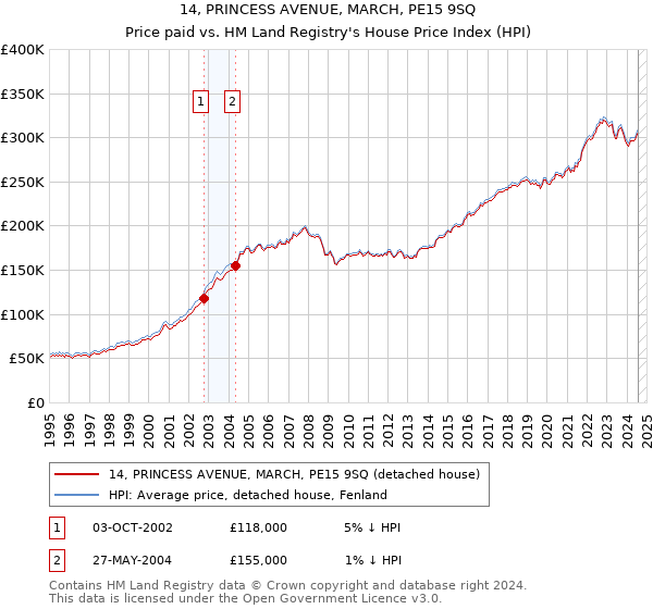 14, PRINCESS AVENUE, MARCH, PE15 9SQ: Price paid vs HM Land Registry's House Price Index