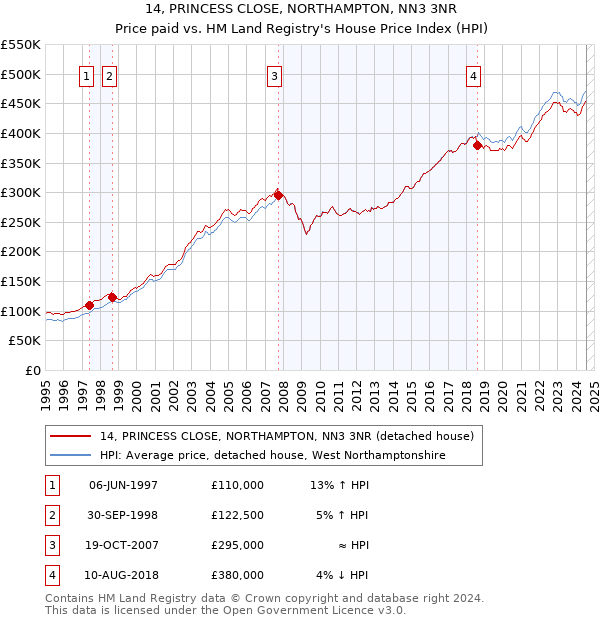 14, PRINCESS CLOSE, NORTHAMPTON, NN3 3NR: Price paid vs HM Land Registry's House Price Index