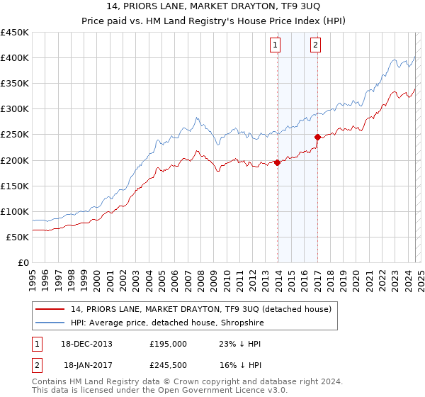 14, PRIORS LANE, MARKET DRAYTON, TF9 3UQ: Price paid vs HM Land Registry's House Price Index