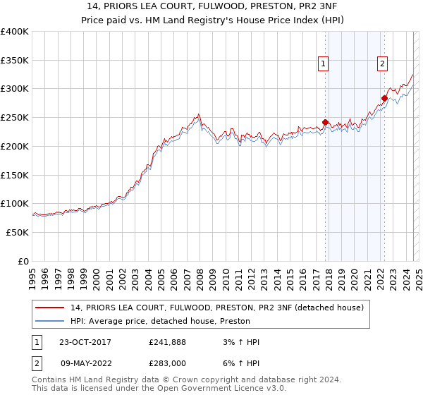 14, PRIORS LEA COURT, FULWOOD, PRESTON, PR2 3NF: Price paid vs HM Land Registry's House Price Index