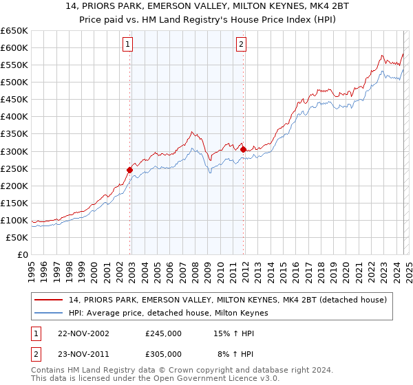 14, PRIORS PARK, EMERSON VALLEY, MILTON KEYNES, MK4 2BT: Price paid vs HM Land Registry's House Price Index