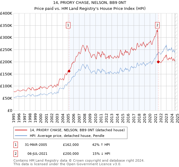 14, PRIORY CHASE, NELSON, BB9 0NT: Price paid vs HM Land Registry's House Price Index