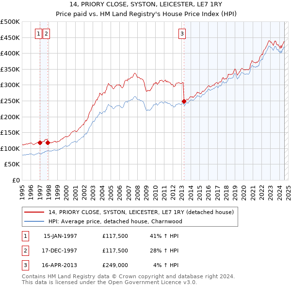 14, PRIORY CLOSE, SYSTON, LEICESTER, LE7 1RY: Price paid vs HM Land Registry's House Price Index